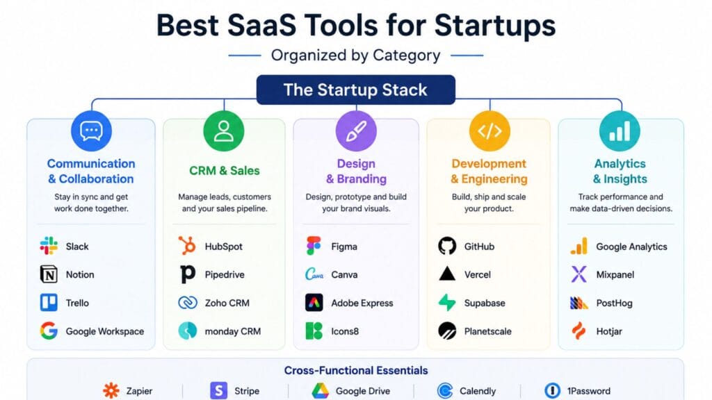 Best SaaS tools for startups organized by category diagram