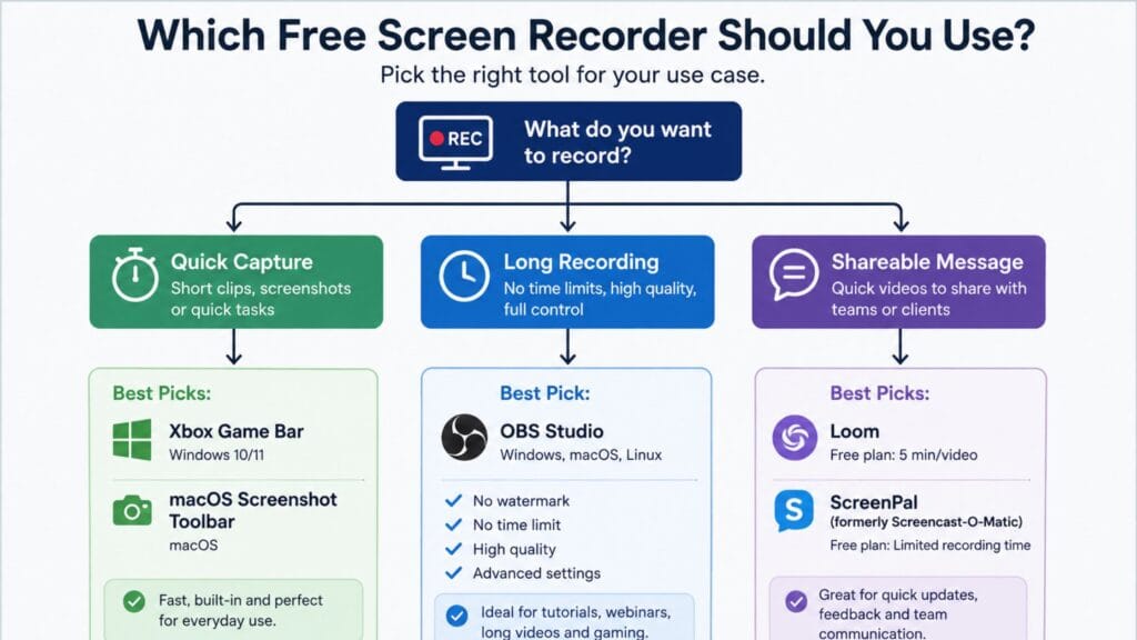 Best free screen recording software decision chart by use case showing options for quick capture long recording and shareable messages