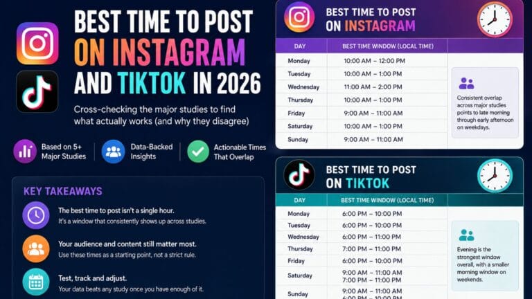 Best time to post on Instagram and TikTok in 2026, showing recommended posting windows and key social media timing insights.