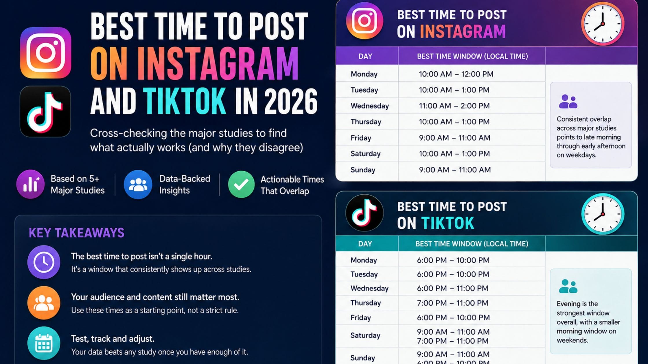Best time to post on Instagram and TikTok in 2026, showing recommended posting windows and key social media timing insights.