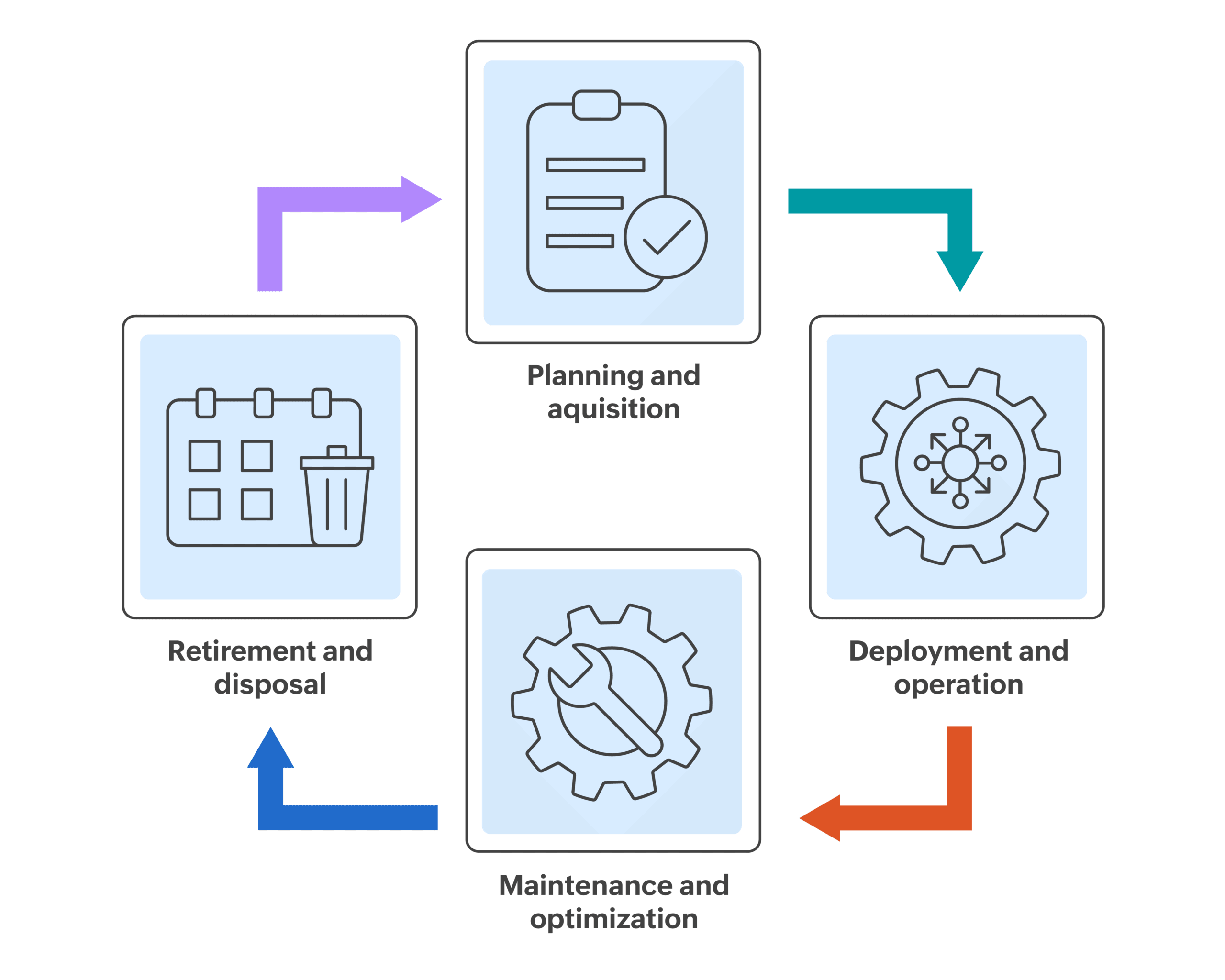 it asset life cycle scaled