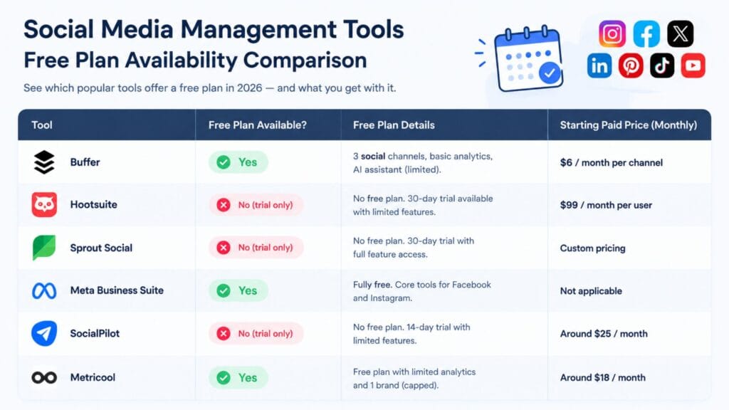 Best social media management tools free plan availability comparison chart