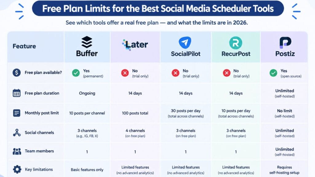 Free plan limits for the best social media scheduler tools