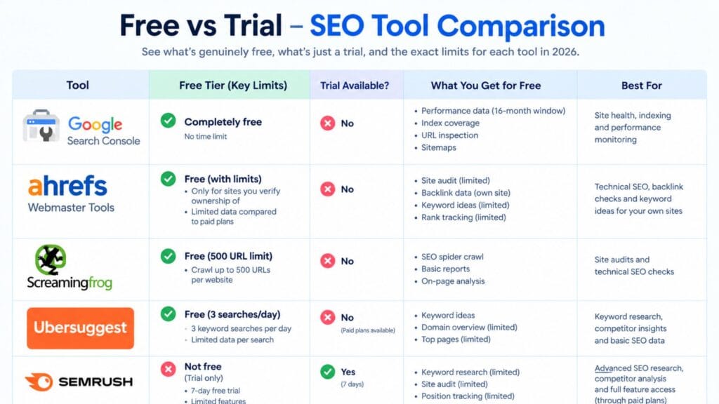 Best Free SEO Tools in 2026 (Tested Limits, Not Trials) 3 Free tier limits for the best free SEO tools in 2026