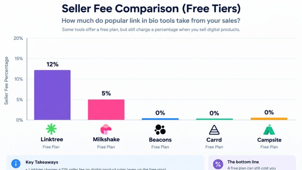 best link in bio tools seller fee comparison chart