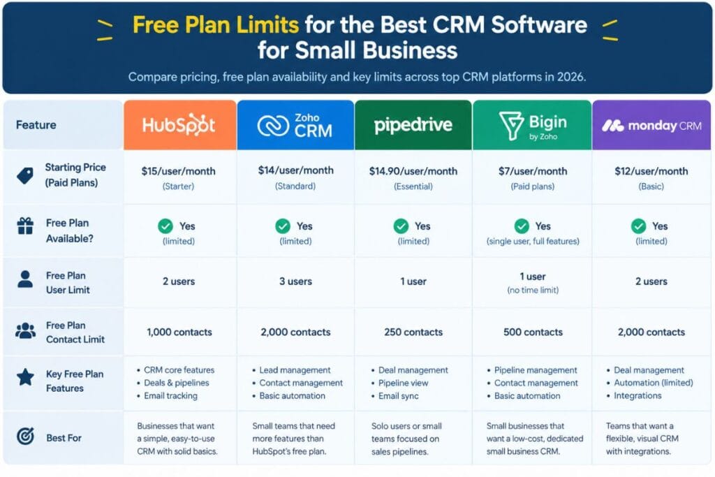 free plan limits for the best crm software for small business