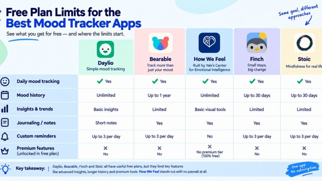 free plan limits for the best mood tracker apps