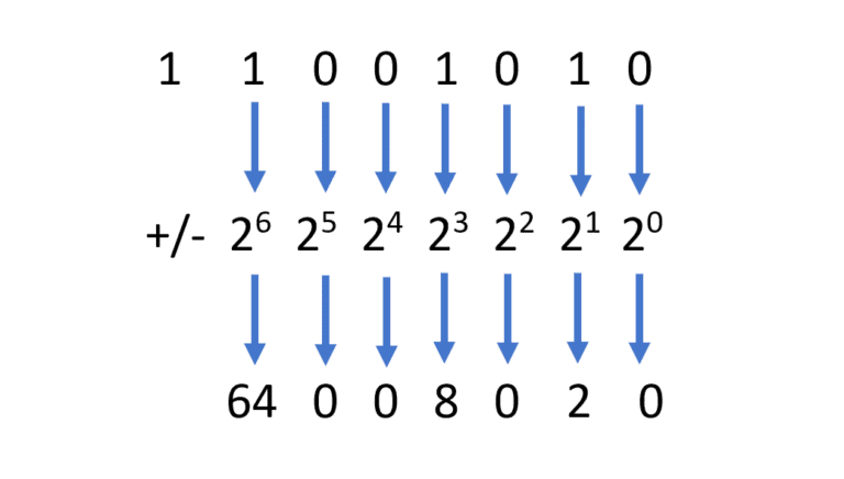 Understanding Binary Numbers and the Role of a Binary Converter 3 Understanding Binary Numbers and the Role of a Binary Converter