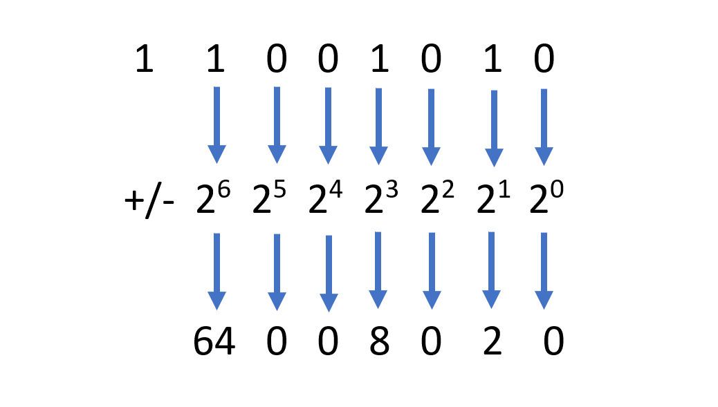 Understanding Binary Numbers and the Role of a Binary Converter 1 what is binary and how does it work 4692749 5 488677c840f3424c83da05ded39a0d72