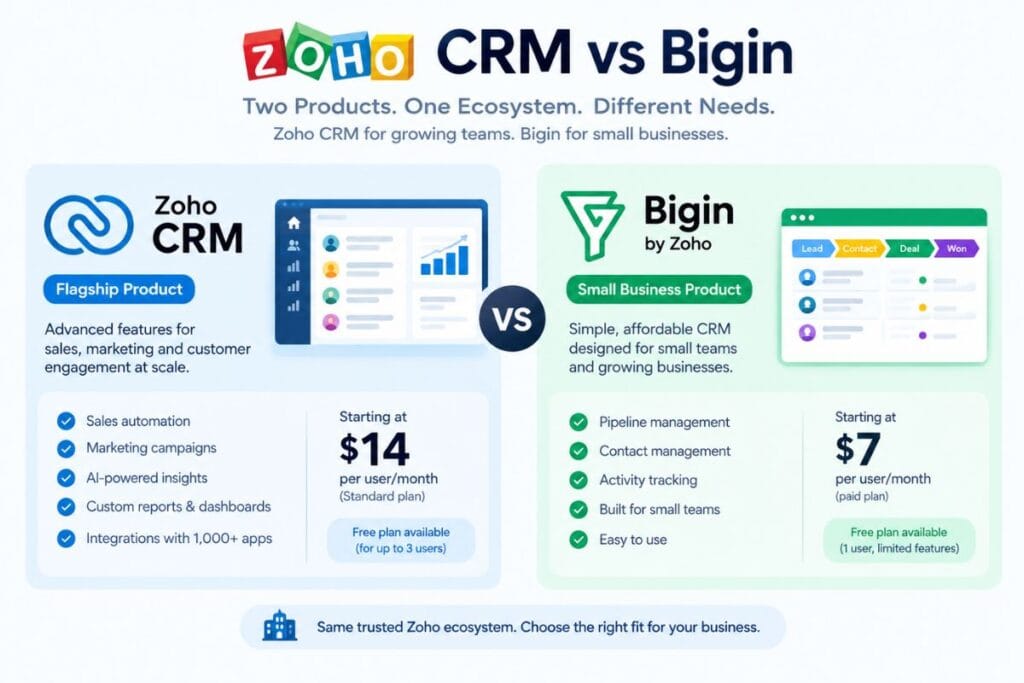 zoho crm versus bigin small business crm pricing