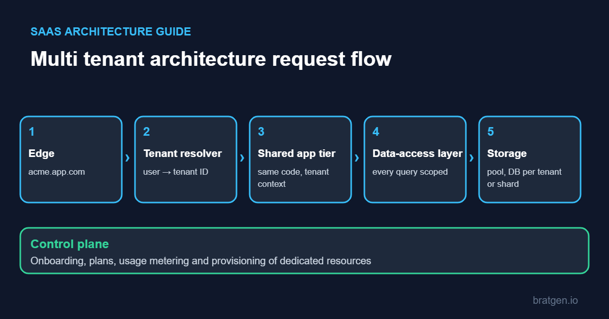 Multi tenant architecture diagram showing the request flow from edge to storage
