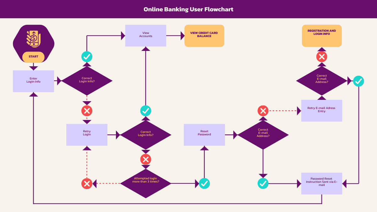 online banking flowchart workflow charts